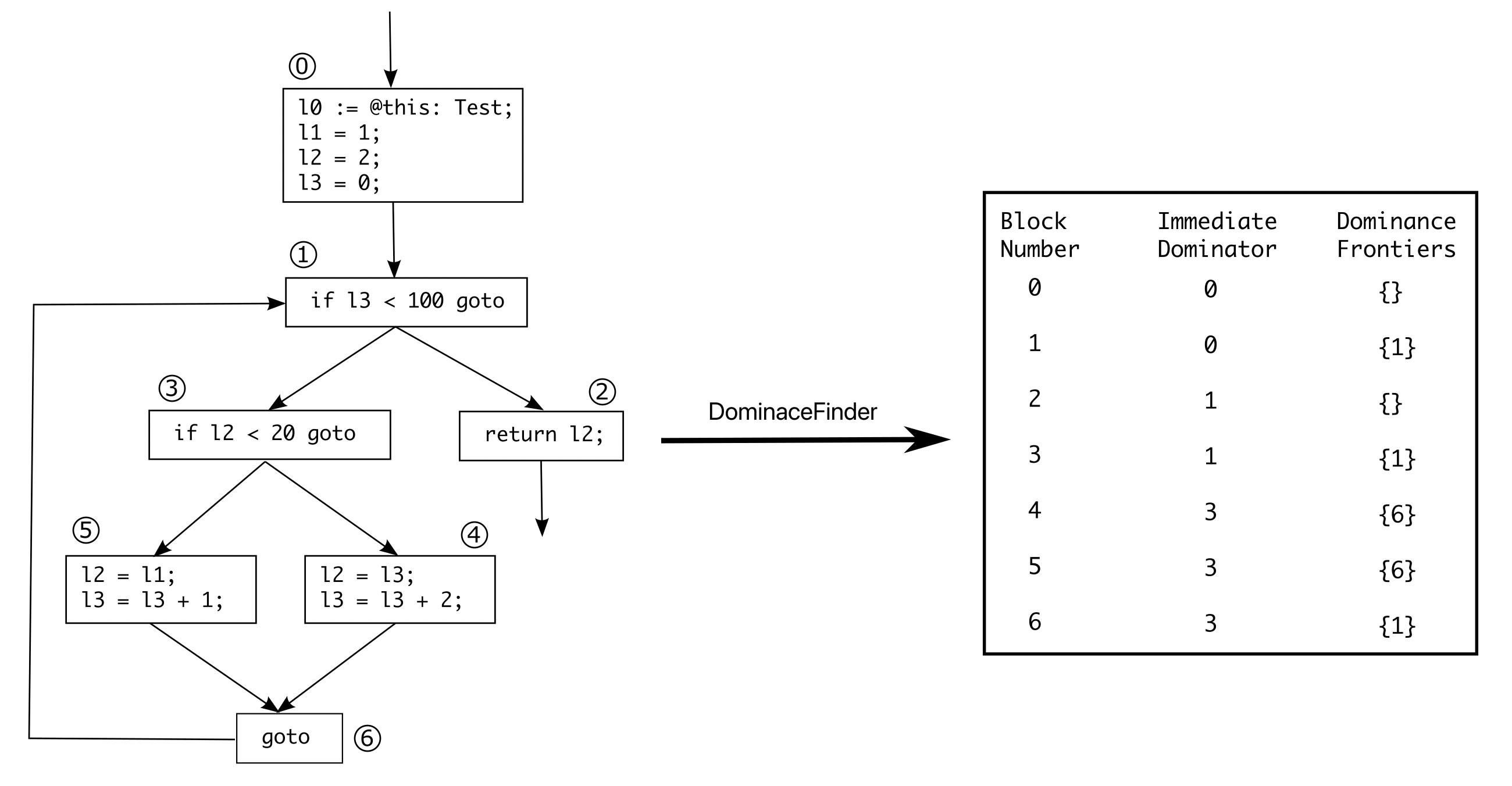 DominanceFinder Example