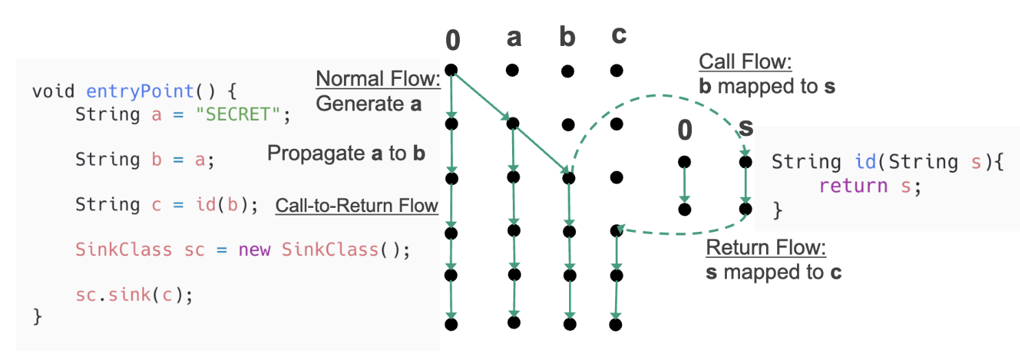 IFDS Flow Functions