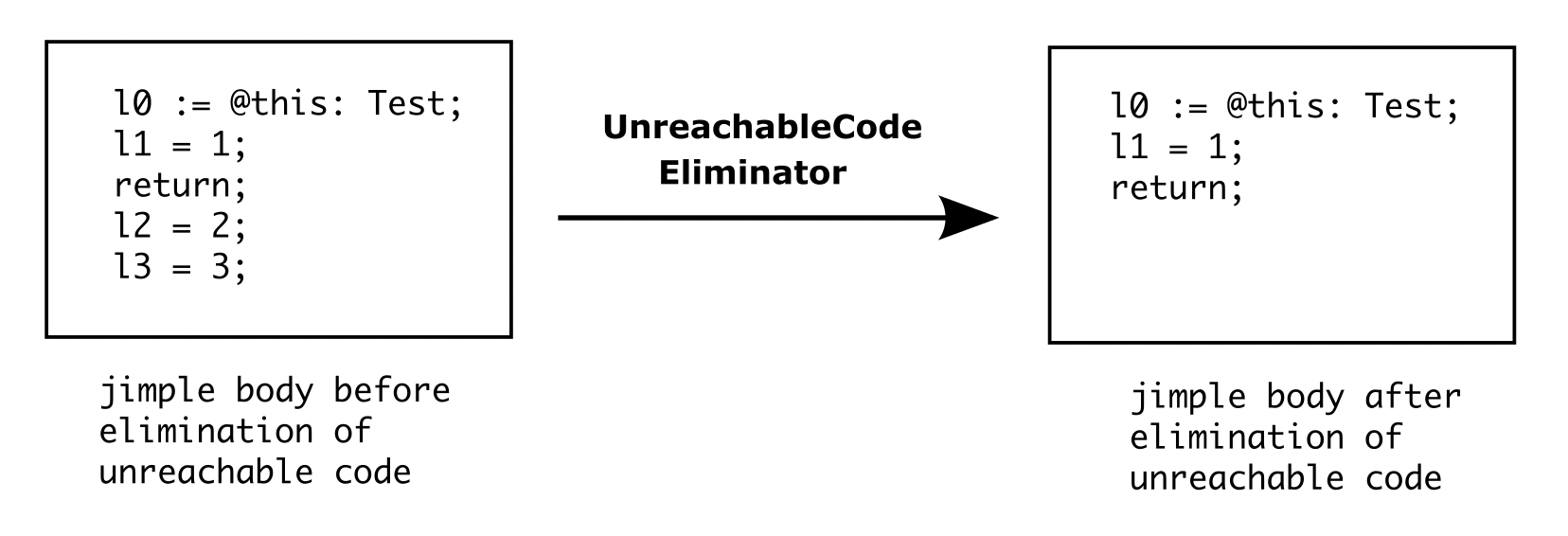 UnreachableCodeEliminator Example