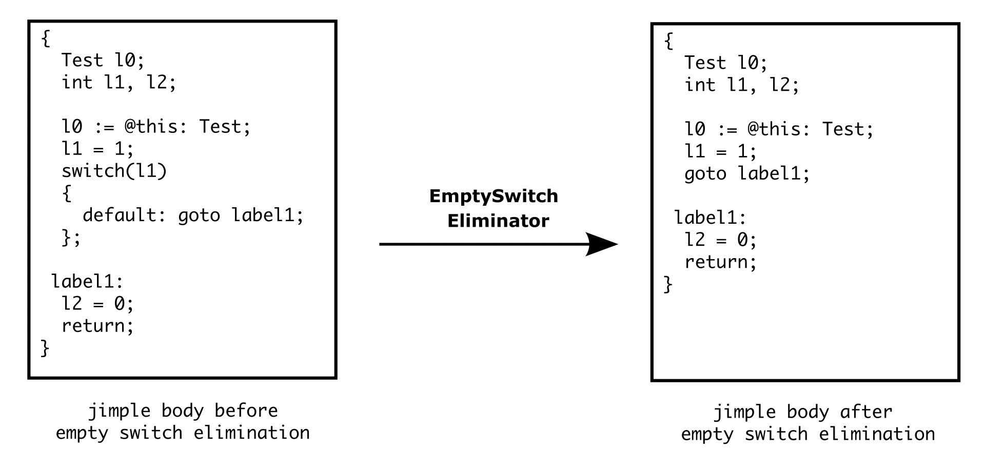 EmptySwitchEliminator Example