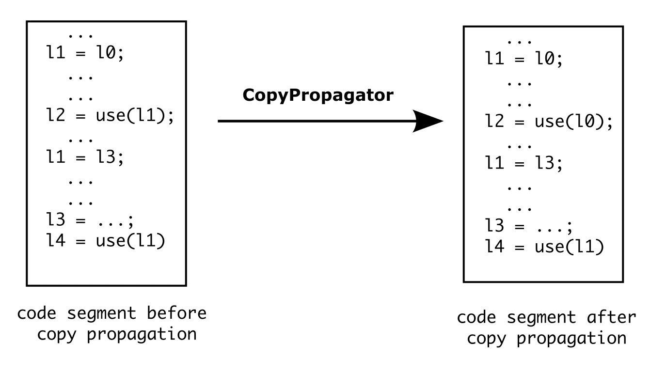 UnreachableCodeEliminator Example